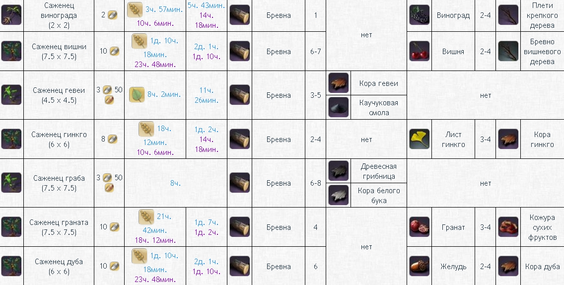 Таблица роста деревьев в ArcheAge - картинки